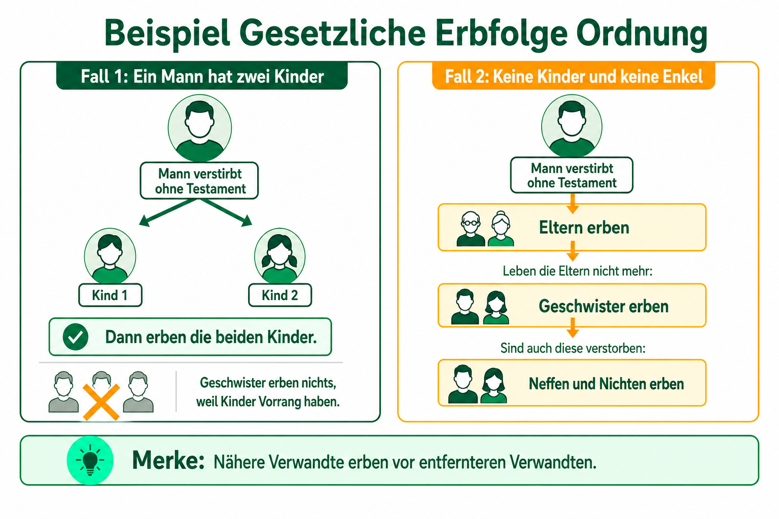 Zwei Grafiken zum Thema der gesetzlichen Erbfolge. Erklärt werden die Ordnungen. Zwei Grafiken zum Thema der gesetzlichen Erbfolge. Erklärt werden die Ordnungen.