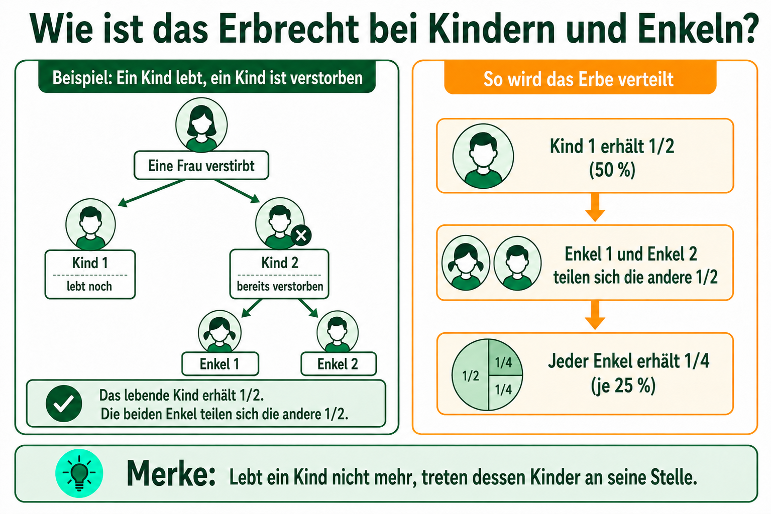 Zwei Grafiken, die erklären, wie das Erbe verteilt wird, wenn von der verstorbenen Mutter Kind 1 noch lebt, aber Kind 2 bereits auch verstorben ist. Zwei Grafiken, die erklären, wie das Erbe verteilt wird, wenn von der verstorbenen Mutter Kind 1 noch lebt, aber Kind 2 bereits auch verstorben ist.