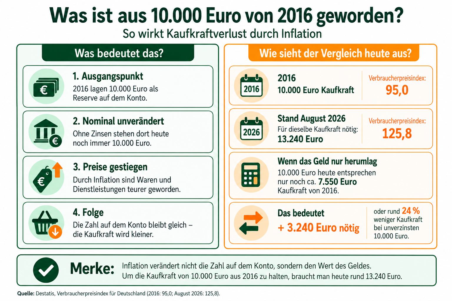 Die Grafik zeigt die Veränderung der Kaufkraft von 10.000 Euro im Jahr 2016 im Vergleich zu 2026. Dieses Beispiel erklärt den Begriff Inflation.